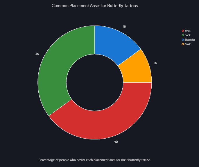 Common Placement Areas for Butterfly Tattoos