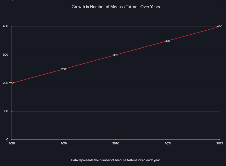 Growth in Number of Medusa Tattoos Over Years