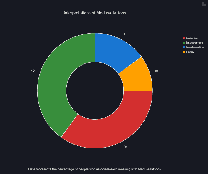 Interpretations of Medusa Tattoos