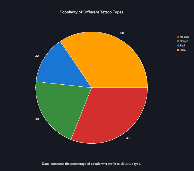 Popularity of Different Tattoo Types