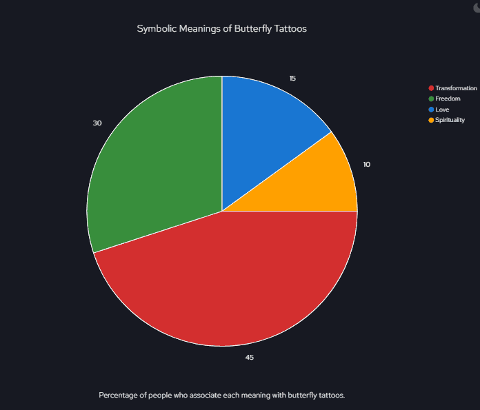 Symbolic Meanings of Butterfly Tattoos